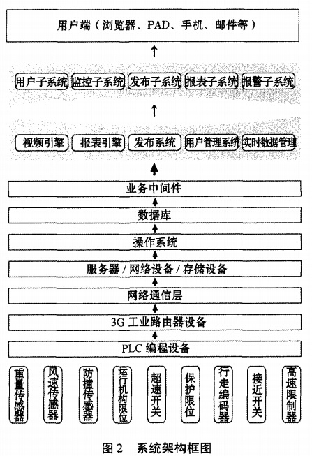 起重機安全監(jiān)控系統架構框圖