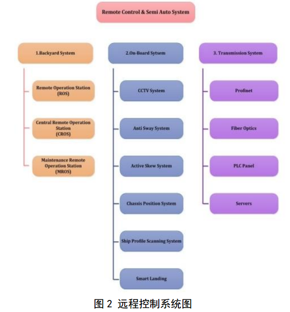 起重機監(jiān)控系統圖