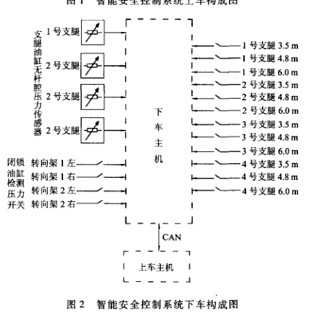 智能安全控制系統下車構成圖